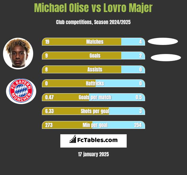 Michael Olise vs Lovro Majer h2h player stats