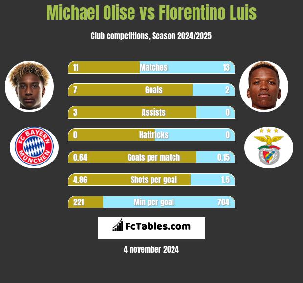 Michael Olise vs Florentino Luis h2h player stats