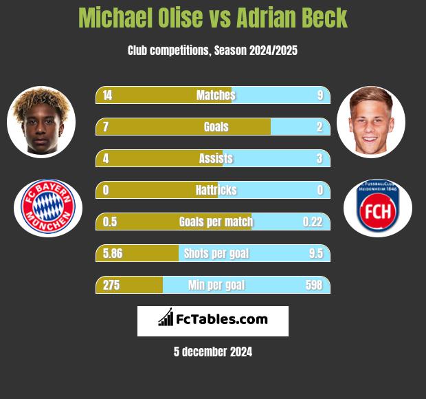 Michael Olise vs Adrian Beck h2h player stats