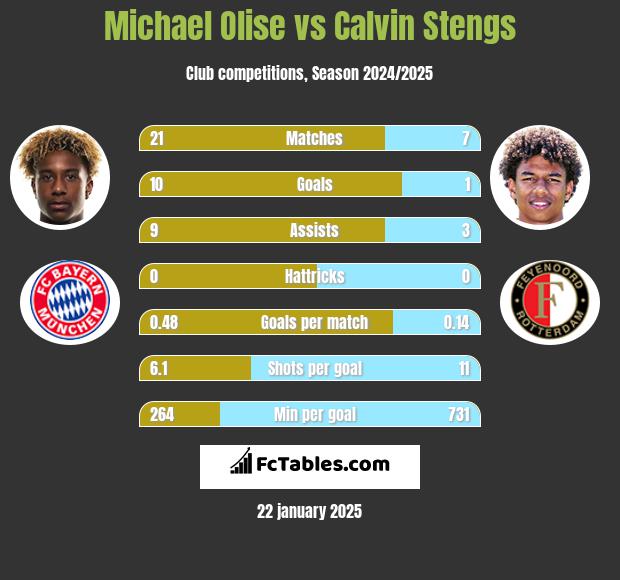 Michael Olise vs Calvin Stengs h2h player stats