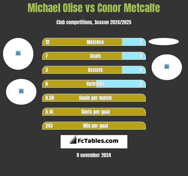 Michael Olise vs Conor Metcalfe h2h player stats