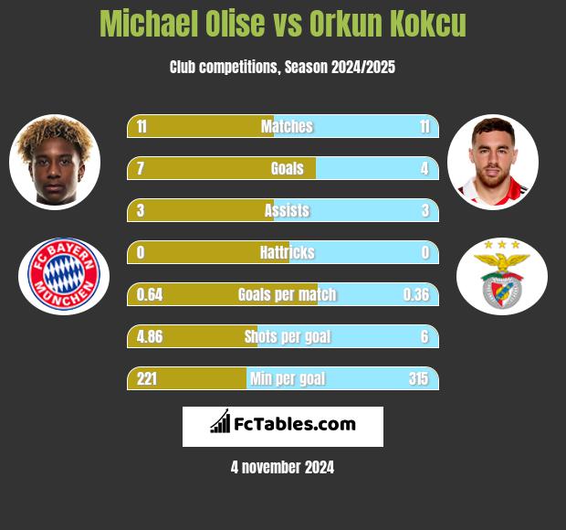 Michael Olise vs Orkun Kokcu h2h player stats