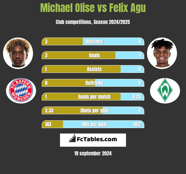 Michael Olise vs Felix Agu h2h player stats