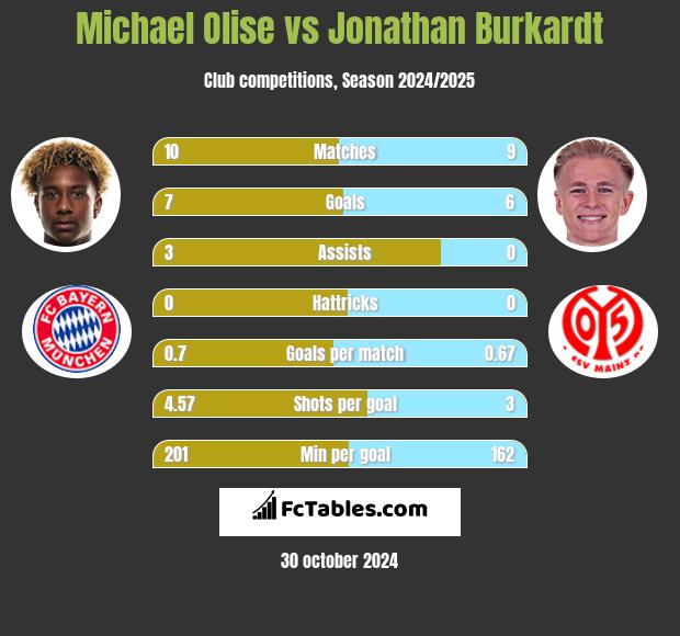 Michael Olise vs Jonathan Burkardt h2h player stats