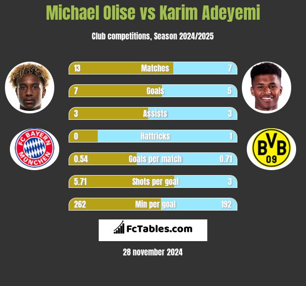 Michael Olise vs Karim Adeyemi h2h player stats