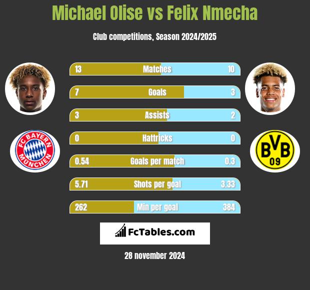 Michael Olise vs Felix Nmecha h2h player stats