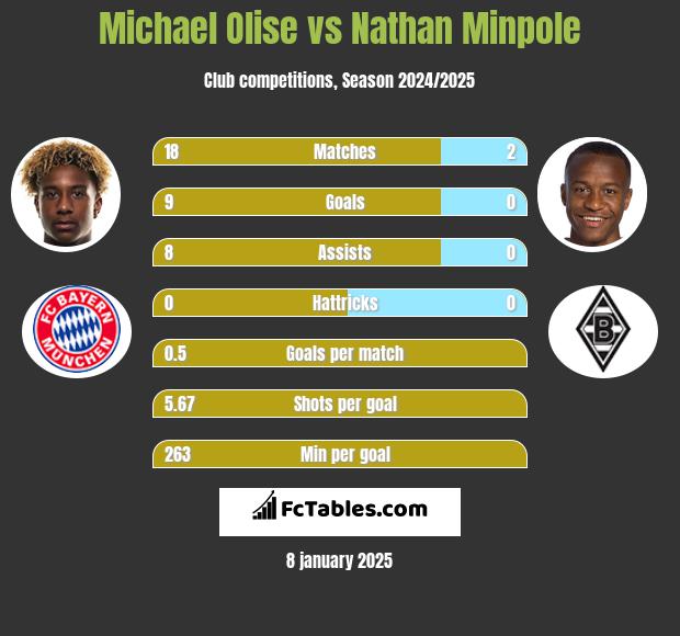 Michael Olise vs Nathan Minpole h2h player stats