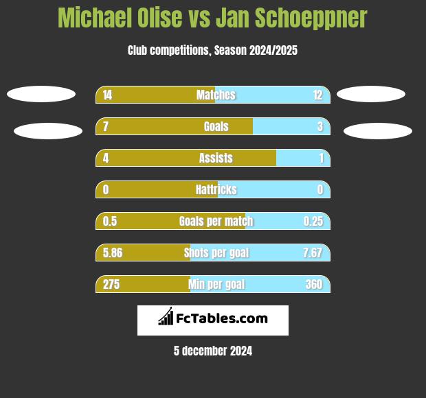 Michael Olise vs Jan Schoeppner h2h player stats