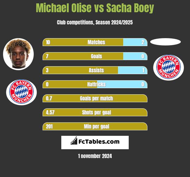 Michael Olise vs Sacha Boey h2h player stats