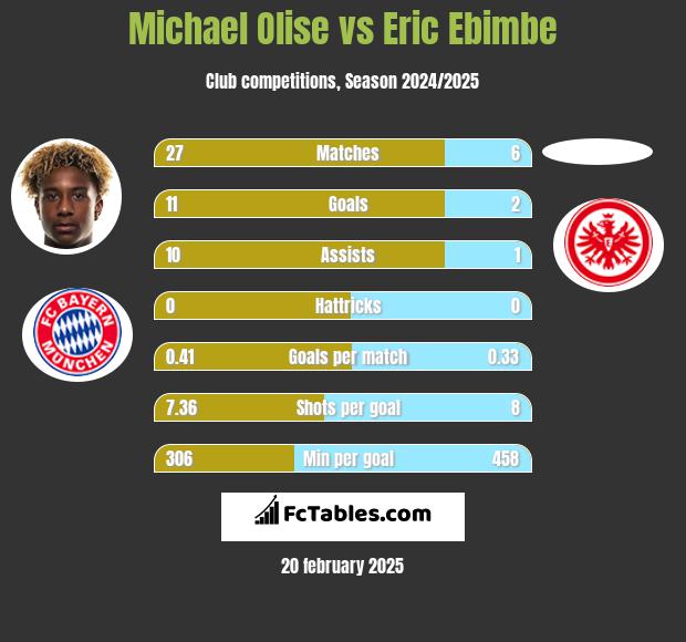 Michael Olise vs Eric Ebimbe h2h player stats