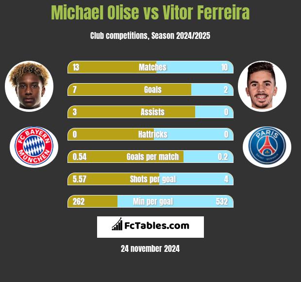 Michael Olise vs Vitor Ferreira h2h player stats