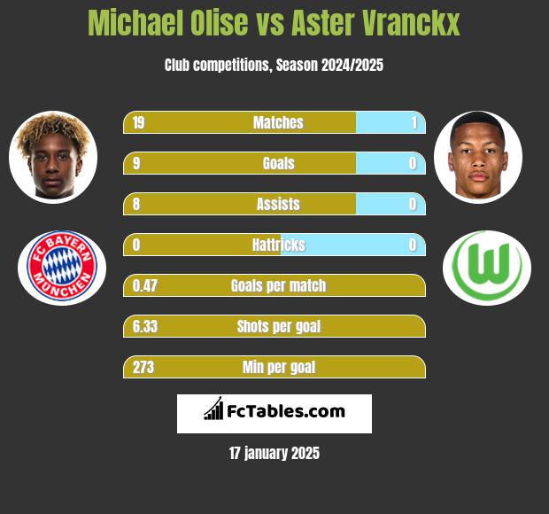 Michael Olise vs Aster Vranckx h2h player stats