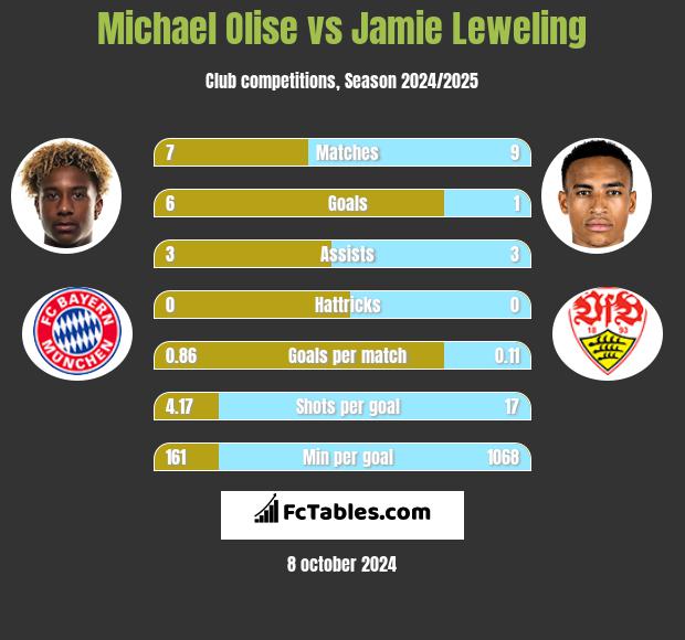 Michael Olise vs Jamie Leweling h2h player stats