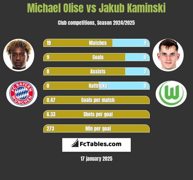 Michael Olise vs Jakub Kaminski h2h player stats