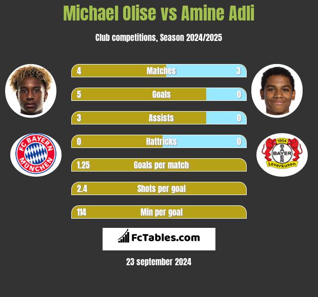 Michael Olise vs Amine Adli h2h player stats