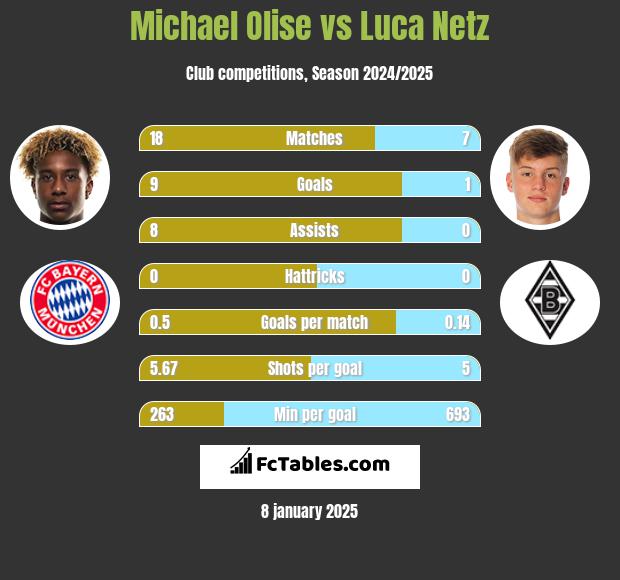 Michael Olise vs Luca Netz h2h player stats