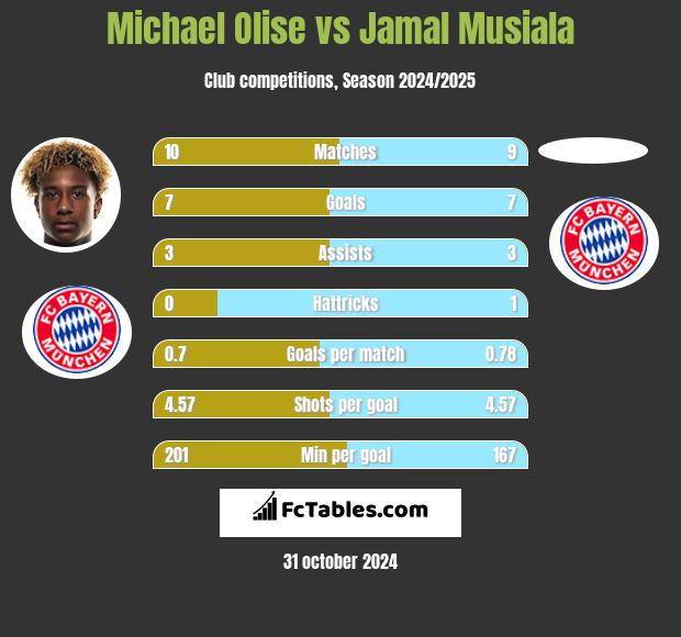 Michael Olise vs Jamal Musiala h2h player stats