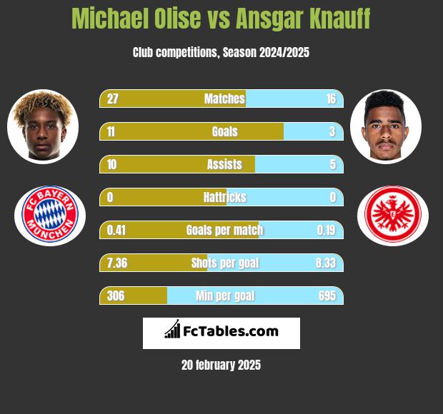 Michael Olise vs Ansgar Knauff h2h player stats