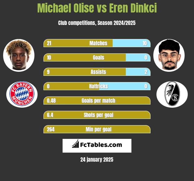 Michael Olise vs Eren Dinkci h2h player stats