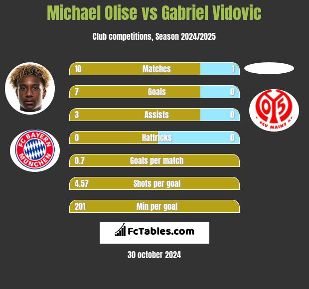 Michael Olise vs Gabriel Vidovic h2h player stats