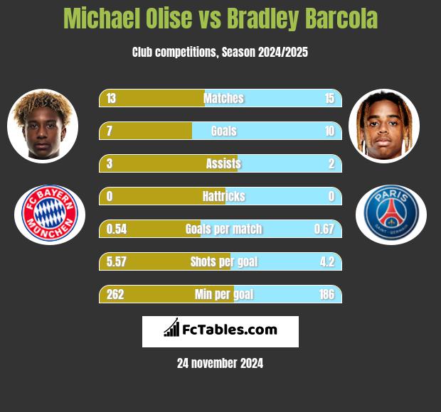 Michael Olise vs Bradley Barcola h2h player stats