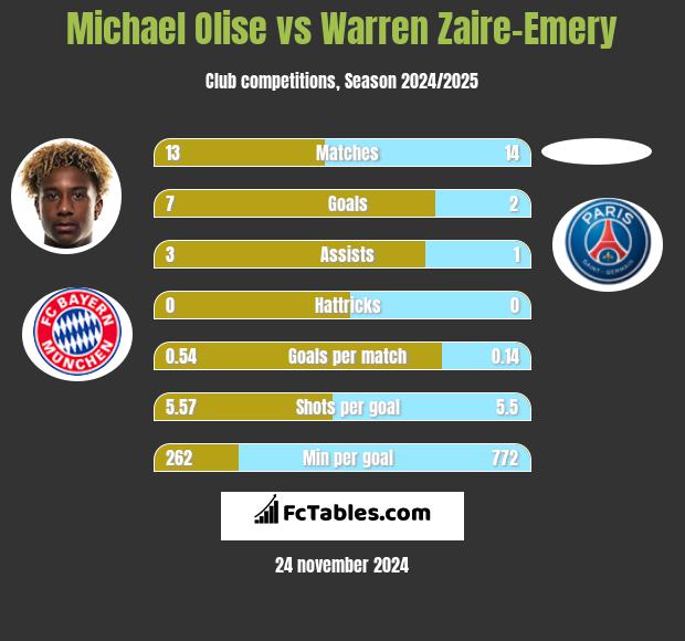 Michael Olise vs Warren Zaire-Emery h2h player stats