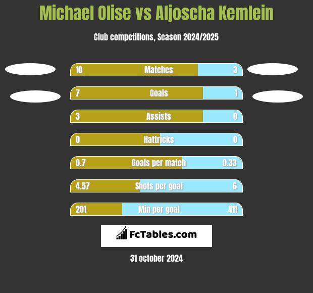 Michael Olise vs Aljoscha Kemlein h2h player stats