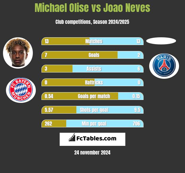 Michael Olise vs Joao Neves h2h player stats