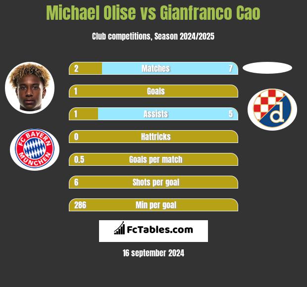 Michael Olise vs Gianfranco Cao h2h player stats