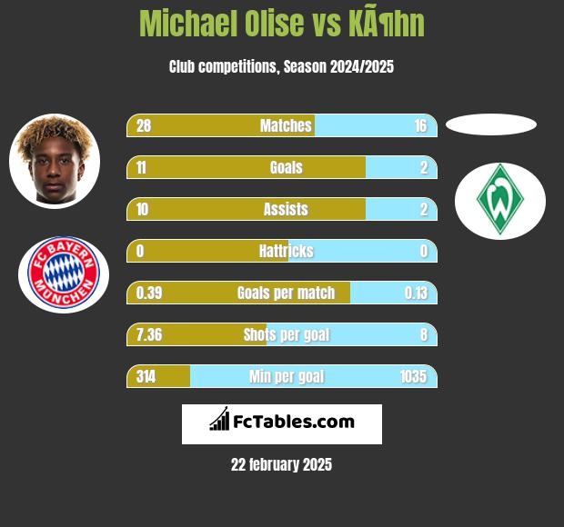 Michael Olise vs KÃ¶hn h2h player stats