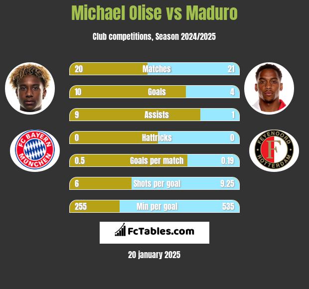 Michael Olise vs Maduro h2h player stats