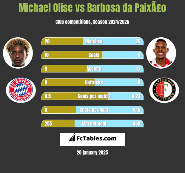 Michael Olise vs Barbosa da PaixÃ£o h2h player stats