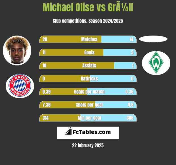 Michael Olise vs GrÃ¼ll h2h player stats