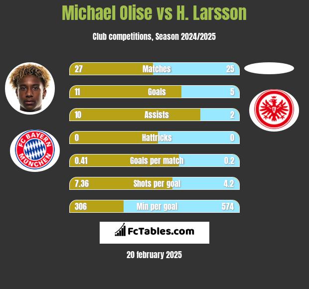 Michael Olise vs H. Larsson h2h player stats