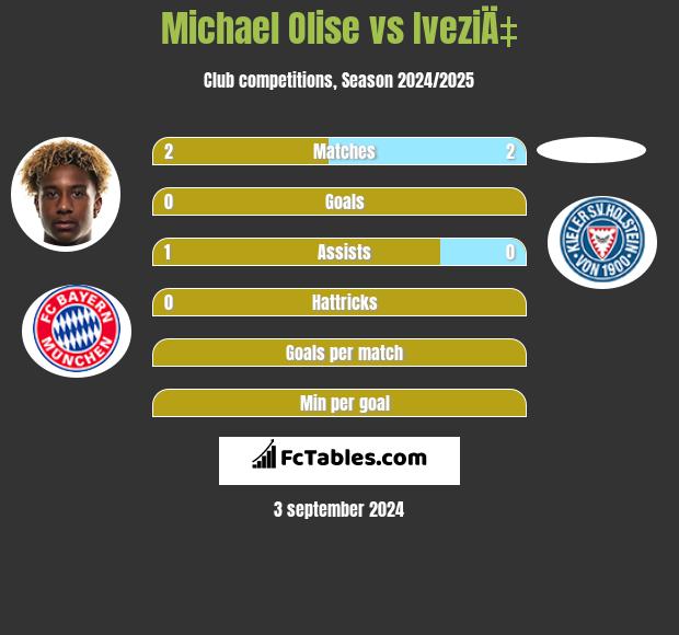 Michael Olise vs IveziÄ‡ h2h player stats