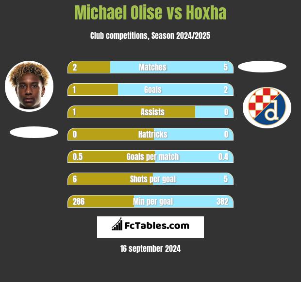 Michael Olise vs Hoxha h2h player stats