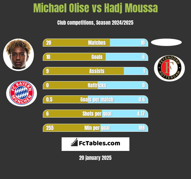 Michael Olise vs Hadj Moussa h2h player stats