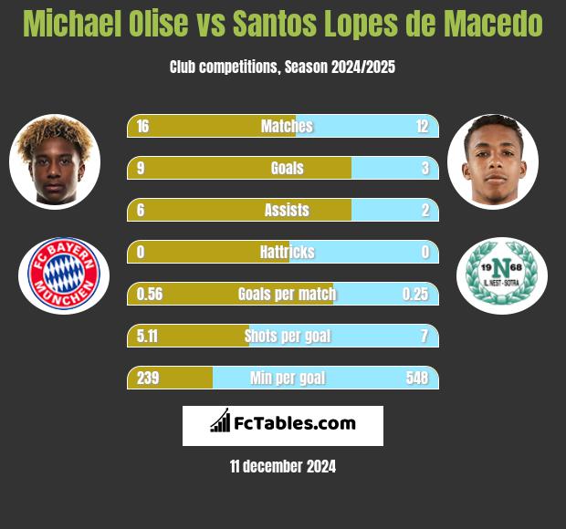 Michael Olise vs Santos Lopes de Macedo h2h player stats