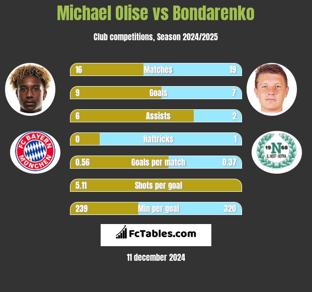 Michael Olise vs Bondarenko h2h player stats