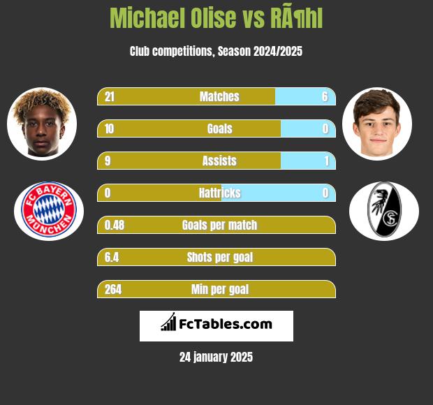 Michael Olise vs RÃ¶hl h2h player stats