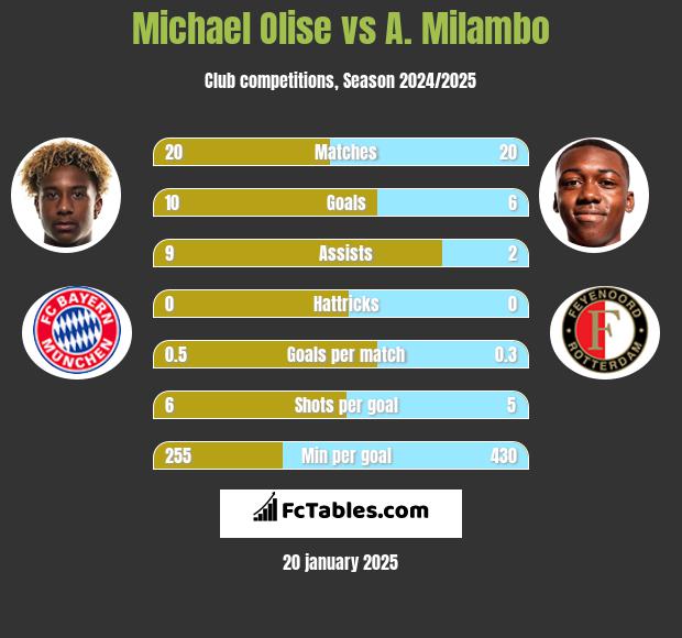 Michael Olise vs A. Milambo h2h player stats