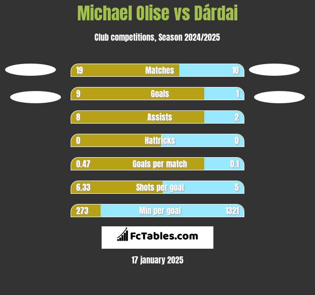 Michael Olise vs Dárdai h2h player stats