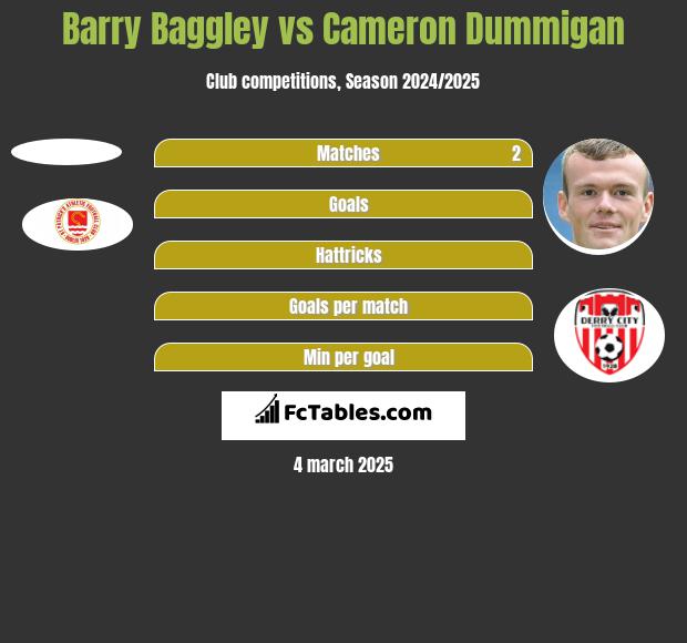 Barry Baggley vs Cameron Dummigan h2h player stats