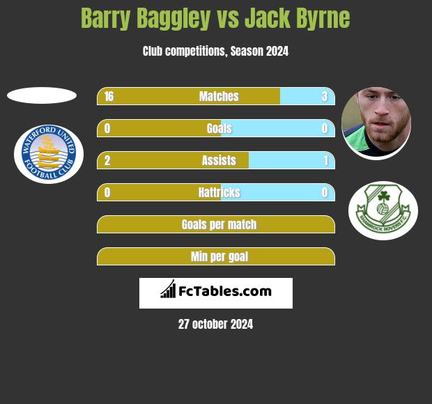 Barry Baggley vs Jack Byrne h2h player stats