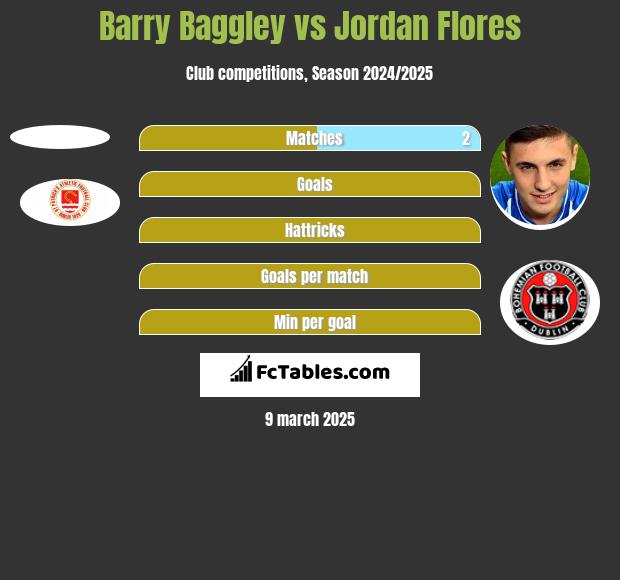 Barry Baggley vs Jordan Flores h2h player stats