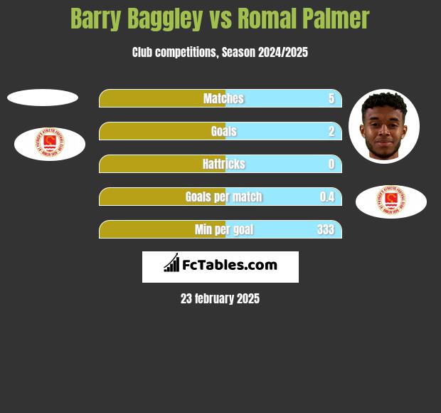 Barry Baggley vs Romal Palmer h2h player stats