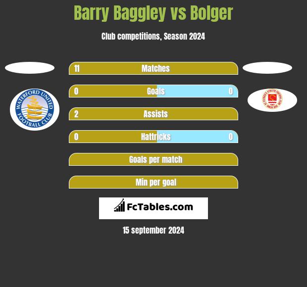 Barry Baggley vs Bolger h2h player stats