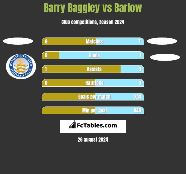 Barry Baggley vs Barlow h2h player stats