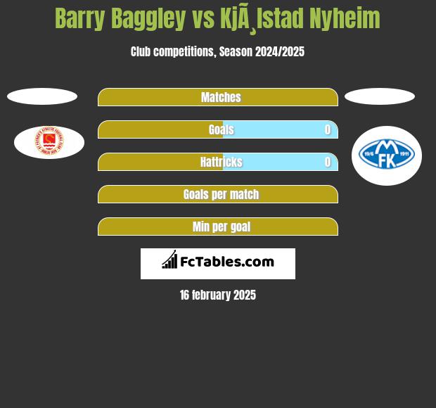 Barry Baggley vs KjÃ¸lstad Nyheim h2h player stats