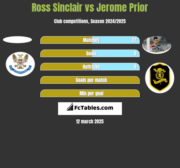 Ross Sinclair vs Jerome Prior h2h player stats